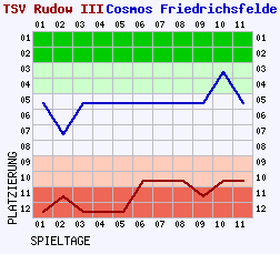 Fieberkurven