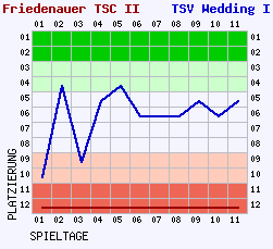 Fieberkurven