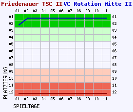 Fieberkurven