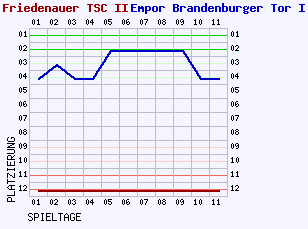 Fieberkurven