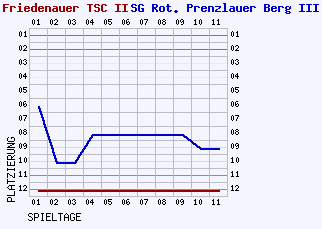 Fieberkurven