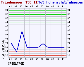 Fieberkurven