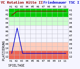 Fieberkurven