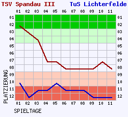 Fieberkurven