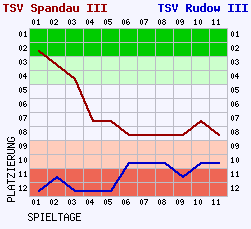 Fieberkurven