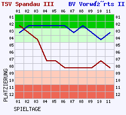 Fieberkurven