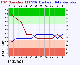 Fieberkurven