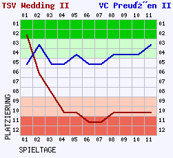 Fieberkurven