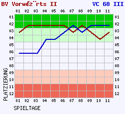 Fieberkurven