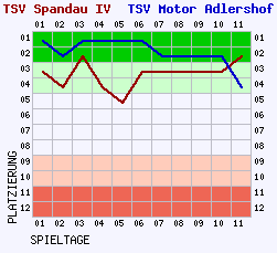 Fieberkurven