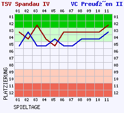 Fieberkurven