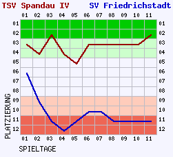 Fieberkurven