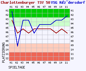 Fieberkurven