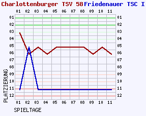 Fieberkurven