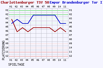 Fieberkurven