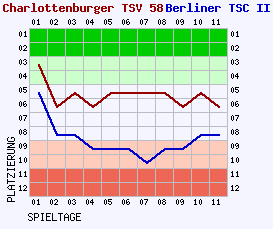 Fieberkurven