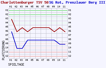 Fieberkurven