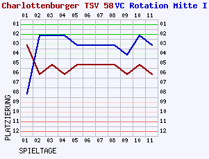 Fieberkurven