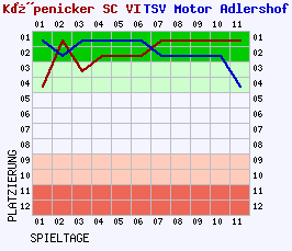 Fieberkurven