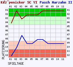 Fieberkurven