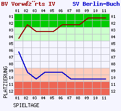 Fieberkurven