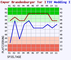 Fieberkurven