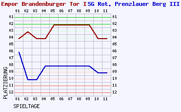 Fieberkurven