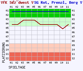 Fieberkurven