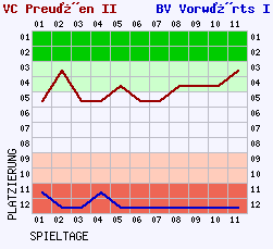 Fieberkurven