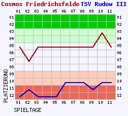 Fieberkurven