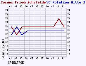 Fieberkurven