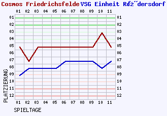 Fieberkurven