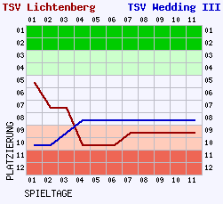 Fieberkurven