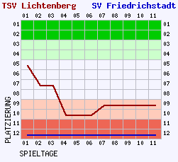 Fieberkurven