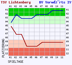 Fieberkurven