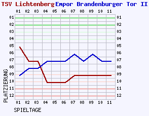 Fieberkurven