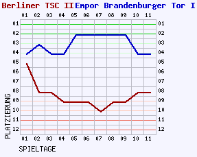 Fieberkurven