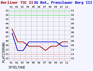 Fieberkurven