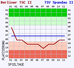 Fieberkurven