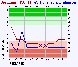 Fieberkurven