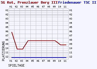 Fieberkurven