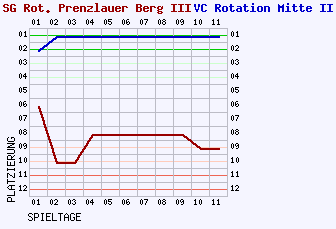 Fieberkurven