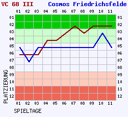 Fieberkurven