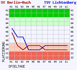 Fieberkurven