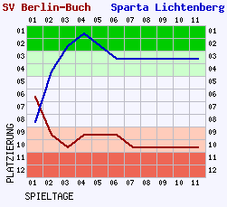 Fieberkurven