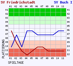 Fieberkurven