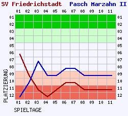 Fieberkurven