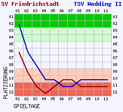 Fieberkurven