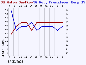 Fieberkurven