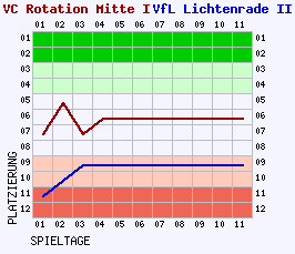 Fieberkurven